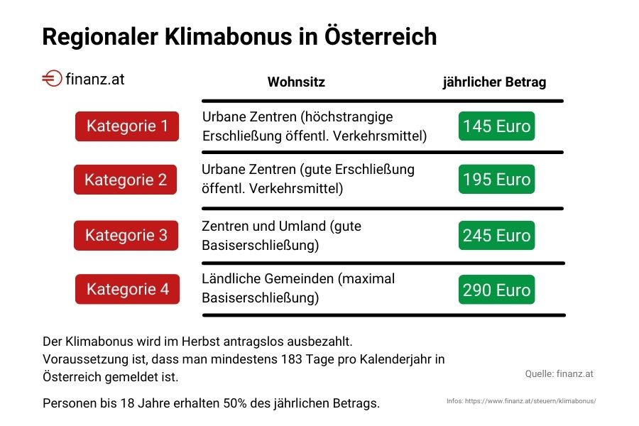 Klimabonus Tabelle