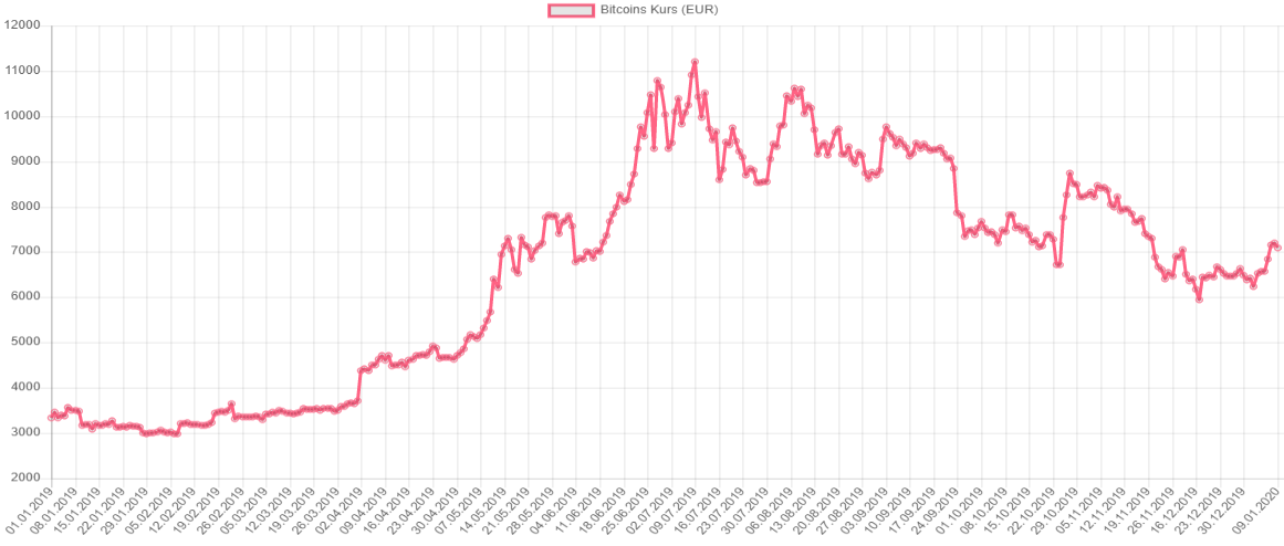 Bitcoin-Kurs 2019 / 2020