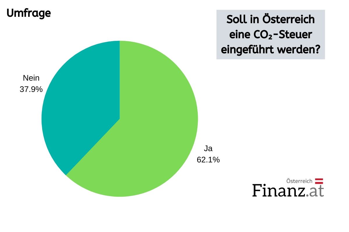 Soll in Österreich eine CO2-Steuer eingeführt werden? Soll in Österreich eine CO2-Steuer eingeführt werden?