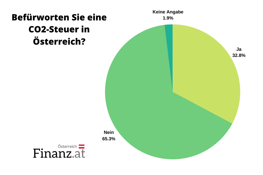Soll in Österreich eine CO2-Steuer eingeführt werden? Soll in Österreich eine CO2-Steuer eingeführt werden?