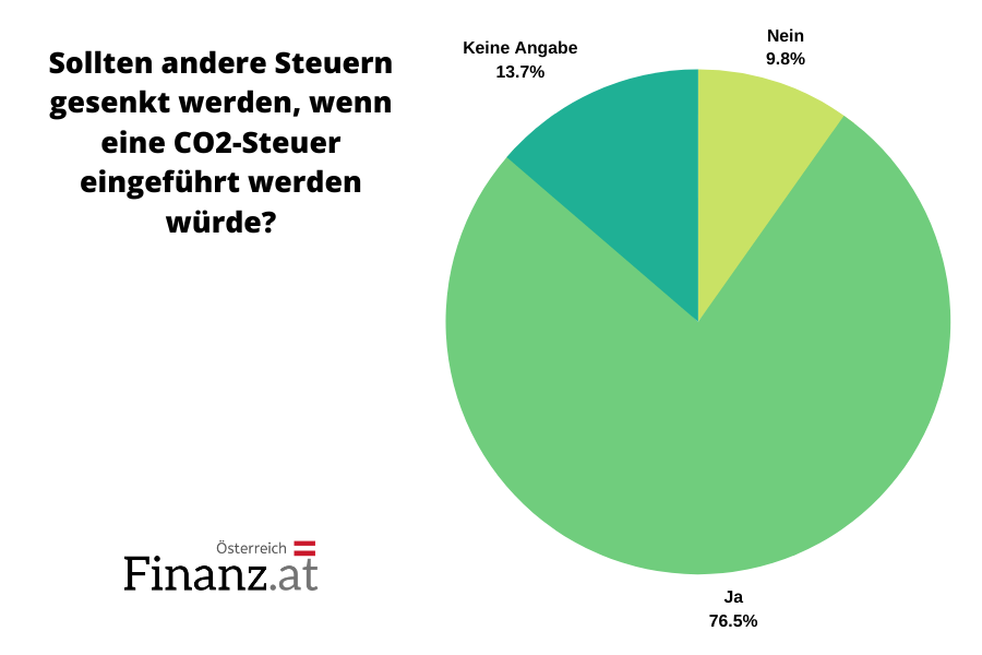 Sollen andere Steuern gesenkt werden, wenn eine CO2-Steuer eingeführt wird? Sollen andere Steuern gesenkt werden, wenn eine CO2-Steuer eingeführt wird?