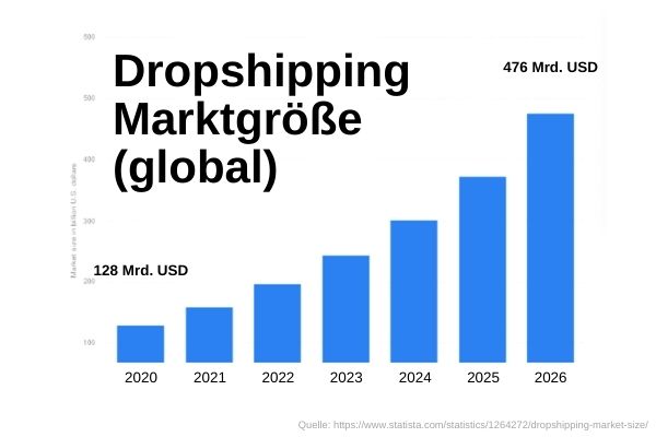 Dropshipping Statistik Umsatz 2020 - 2026 // Quelle: Statista.com