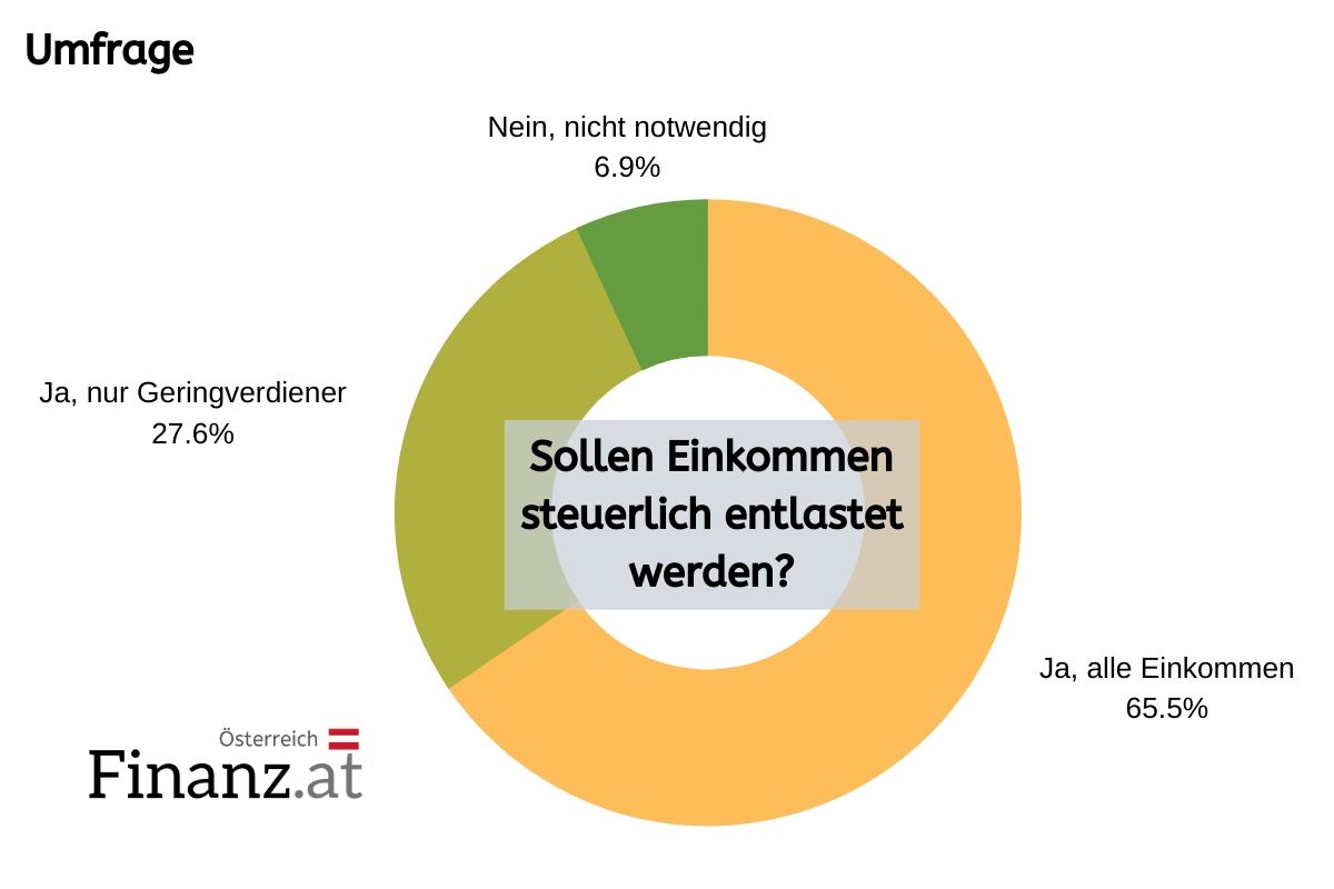 Welche Einkommen sollen steuerlich entlastet werden? Welche Einkommen sollen steuerlich entlastet werden?
