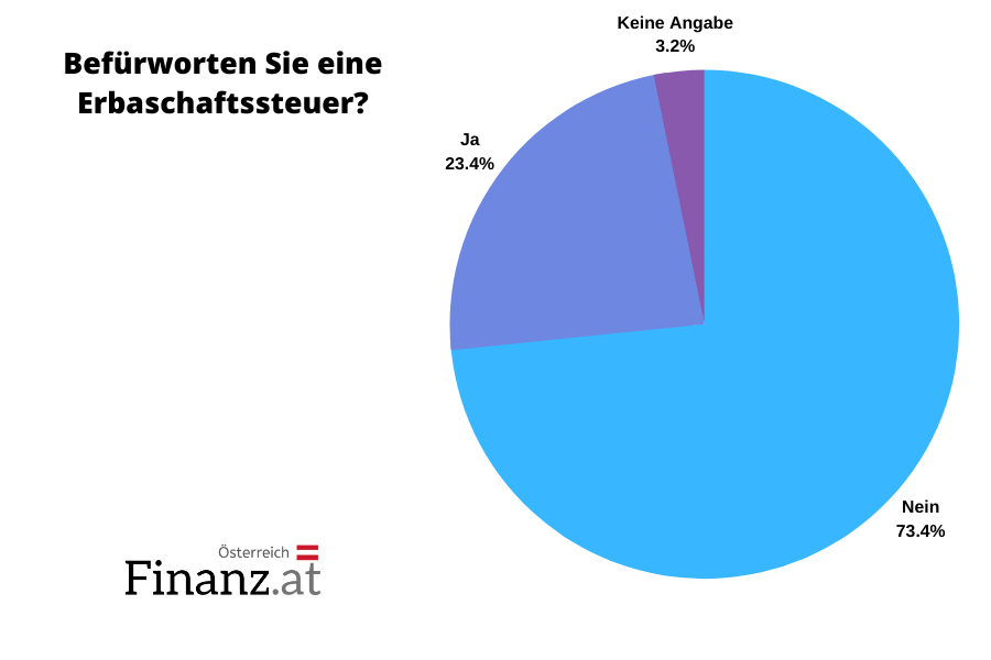 Befürworten Sie eine Erbschaftssteuer?