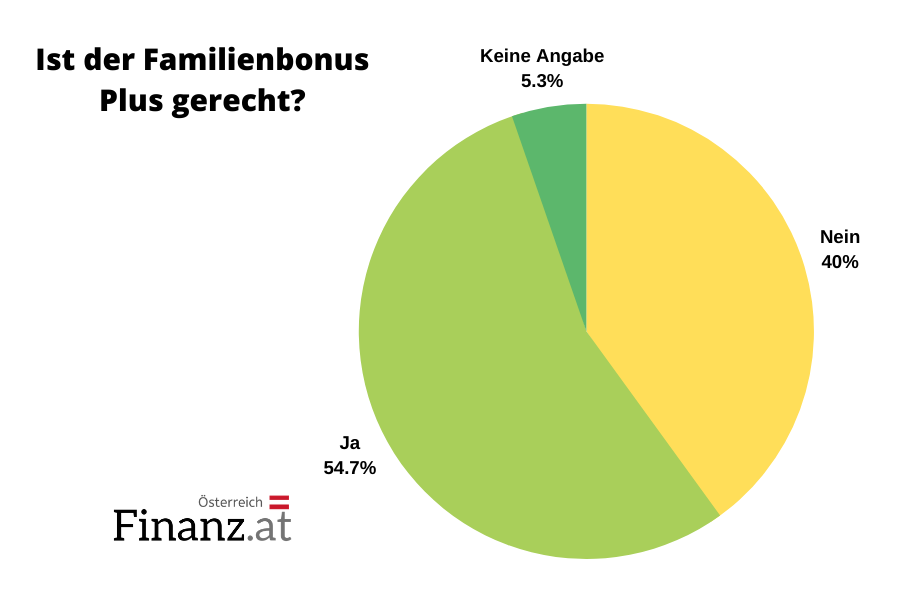 Ist der Familienbonus Plus gerecht? Ist der Familienbonus Plus gerecht?
