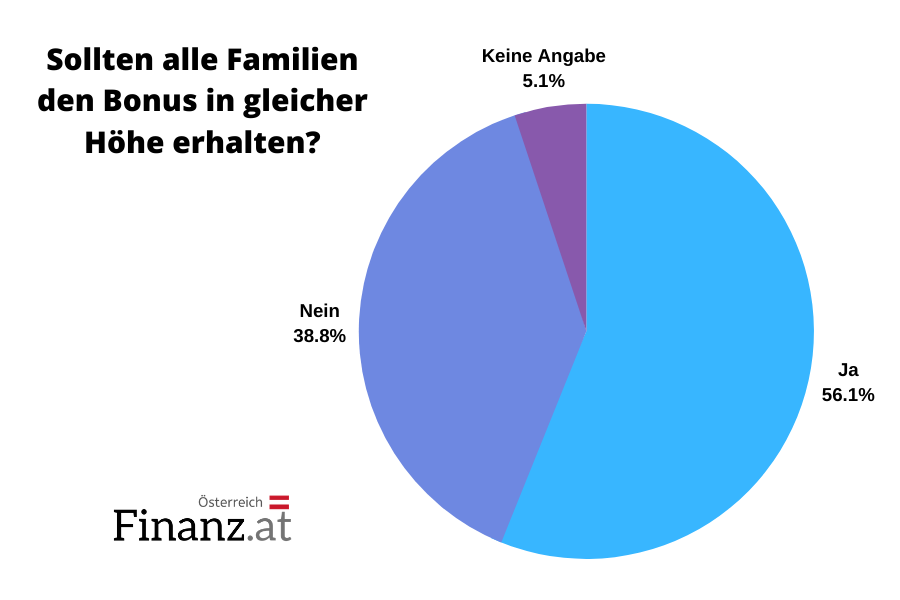 Sollten alle Familien den Bonus in gleicher Höhe erhalten? Sollten alle Familien den Bonus in gleicher Höhe erhalten?