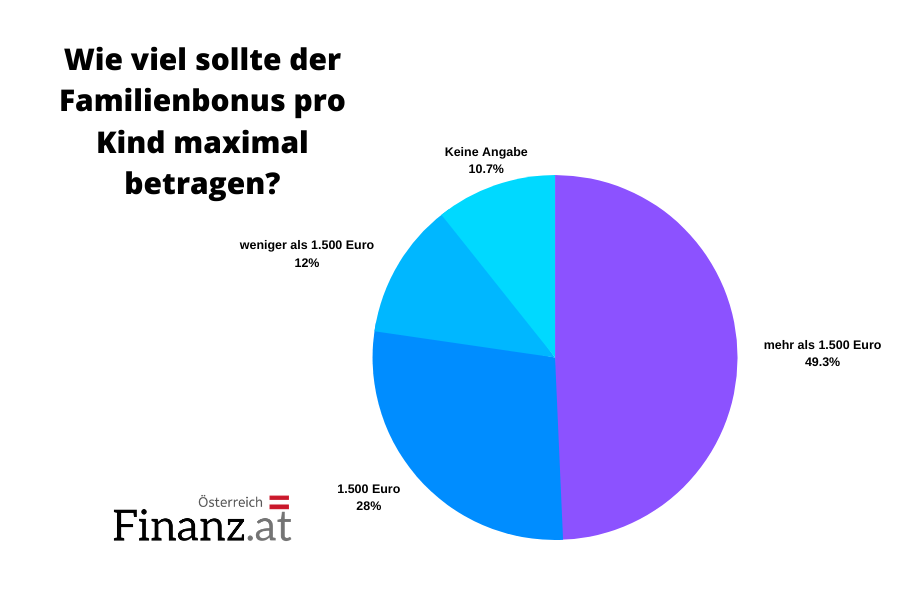 Umfrage Mehrheit der Österreich findet Familienbonus Plus gerecht