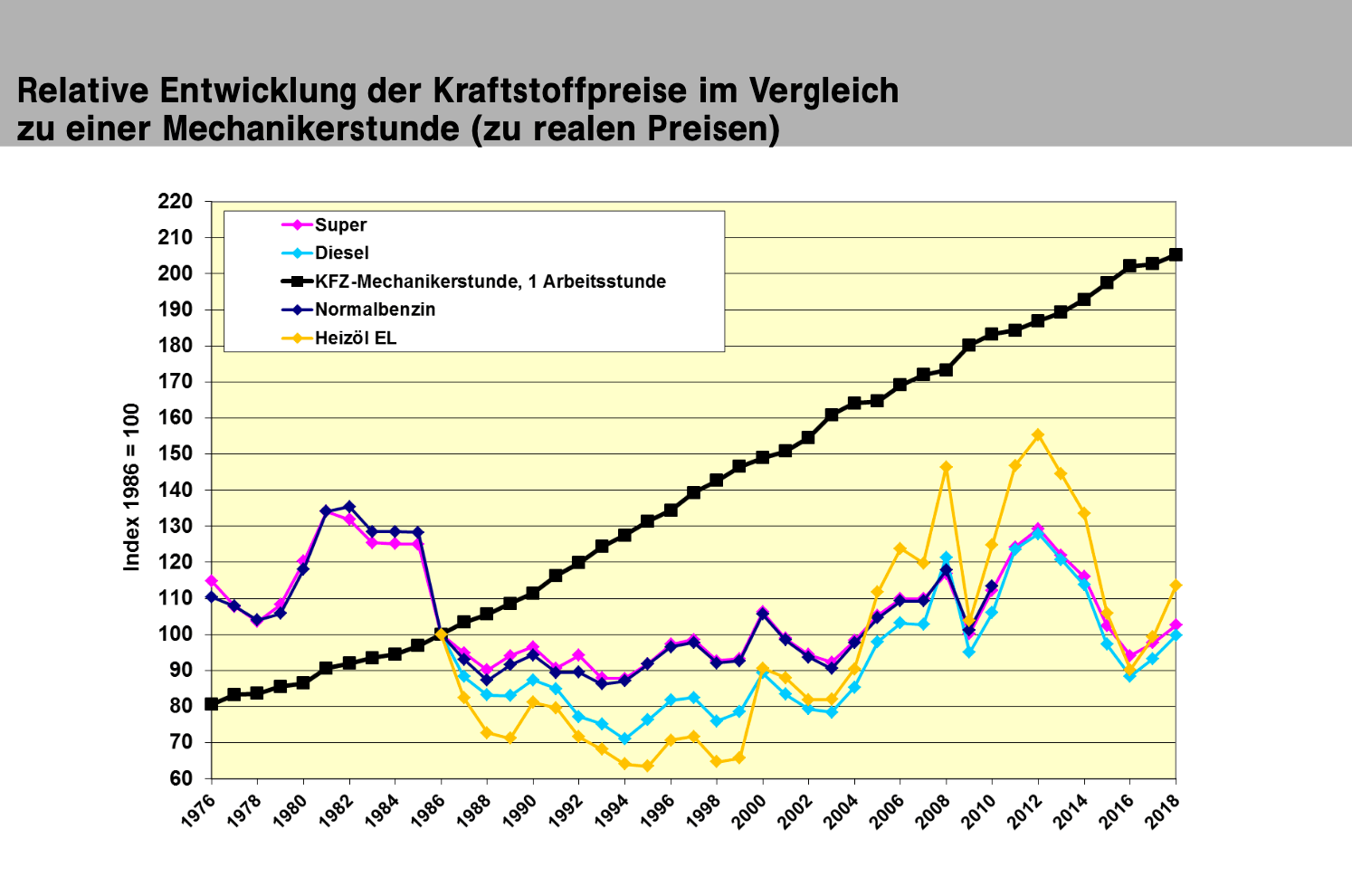 Statistik Reale Kosten Entwicklung Quelle: Statistik Austria / Österreichische Energieagentur - WKO.at
