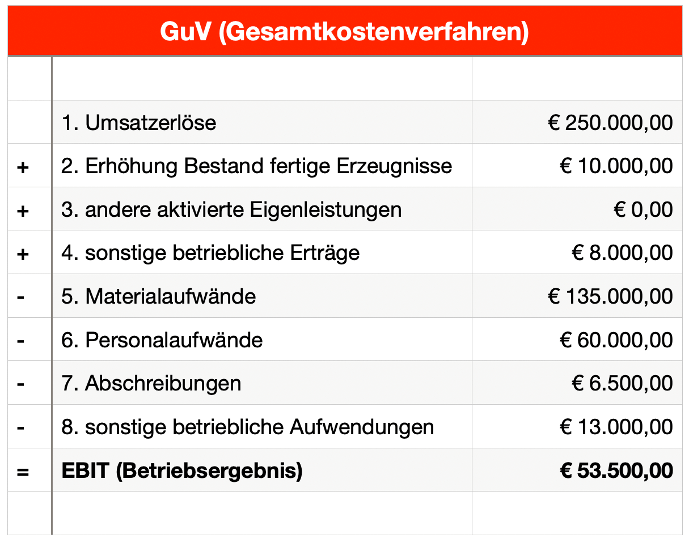 GuV Gewinn Verlust Rechnung Gesamtkosten - Finanz.at