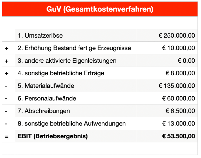 GuV-Gesamtkostenverfahren GuV Gewinn Verlust Rechnung Gesamtkosten - Finanz.at