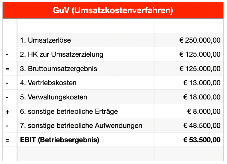 GuV Gewinn Verlust Rechnung Umsatzkosten - Finanz.at