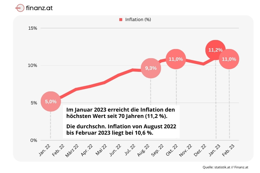 Inflation (August 2022 bis Februar 2023)