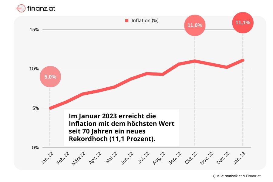 Inflation Januar 2023