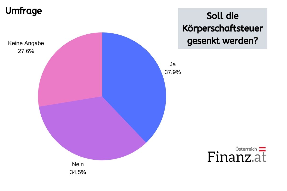 Soll die Körperschaftsteuer gesenkt werden? Soll die Körperschaftsteuer gesenkt werden?