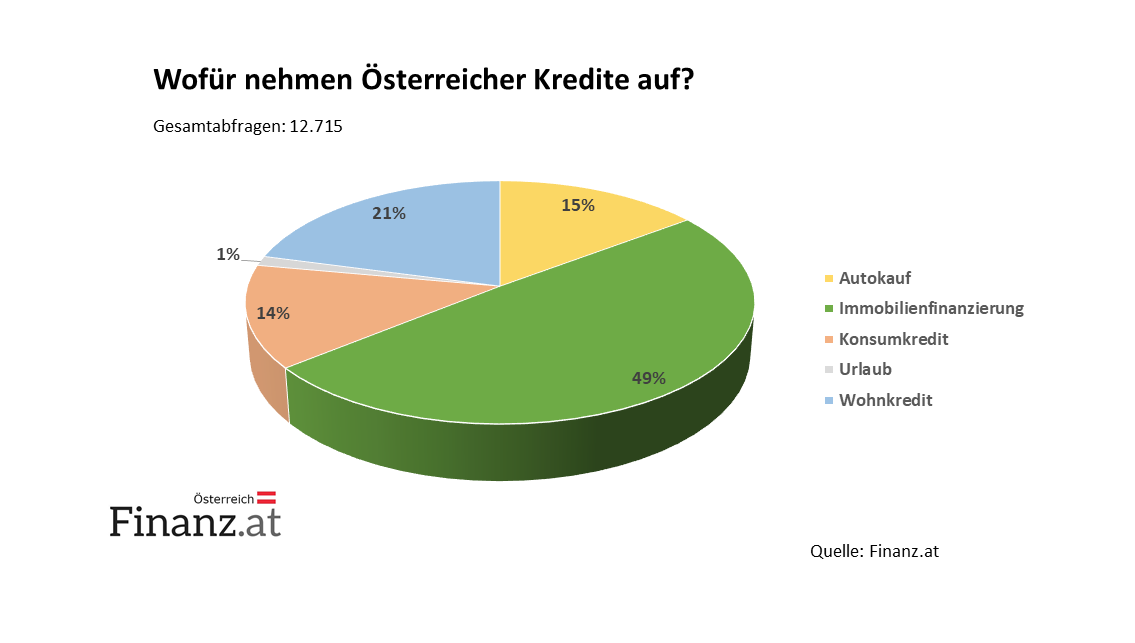 Kredit - Umfrage (Quelle: Finanz.at) Kredit - Umfrage (Quelle: Finanz.at)