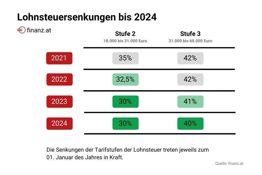 Lohnsteuertabelle bis 2024 (Steuerreform) - Finanz.at