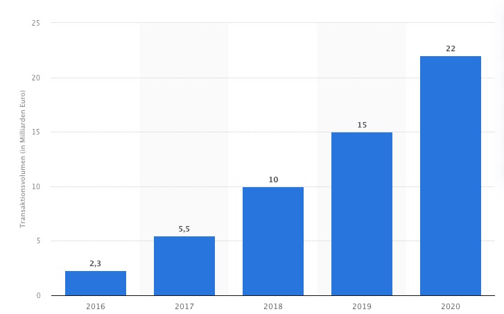 NFC-Transaktionsvolumen 2020 in Österreich