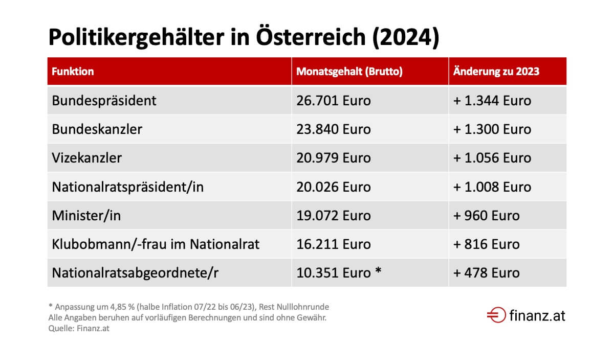 Politikergehalt Tabelle