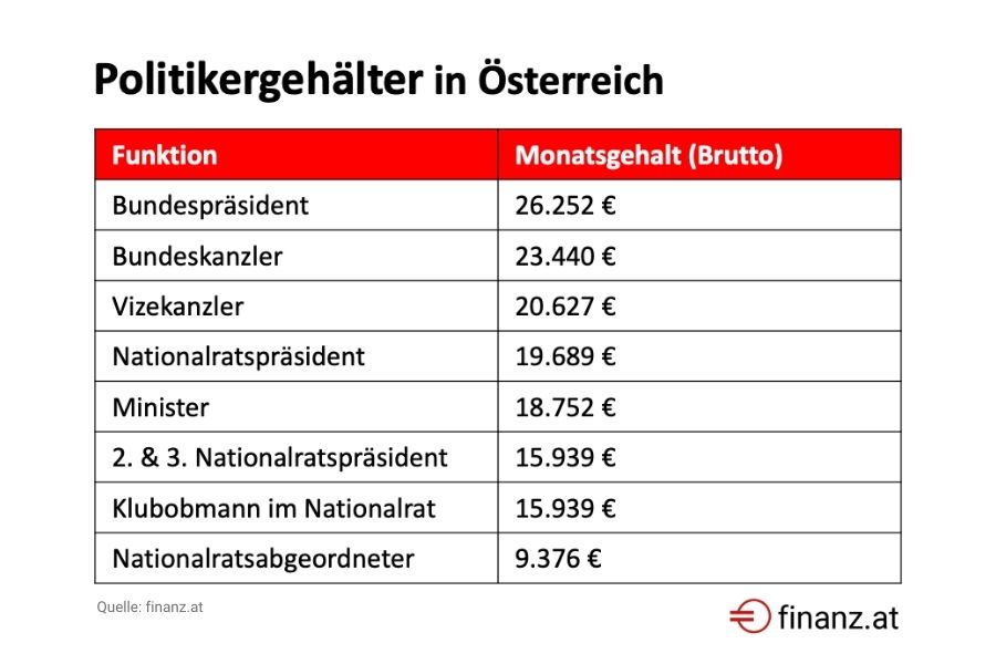 Politikergehalt Tabelle 2022 Politikergehalt Tabelle 2022