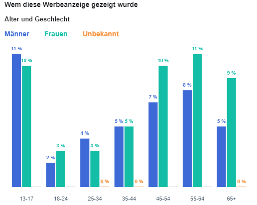 Facebook Ads Statistik (facebook.com) Facebook Ads Statistik (facebook.com)