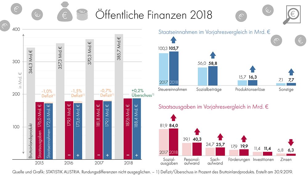 Öffentliche Finanzen 2018 Bild / Quelle: Statistik Austria (statistik.at)