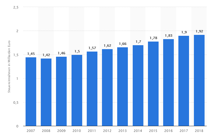 Statistik Tabaksteuer - de.statista.com