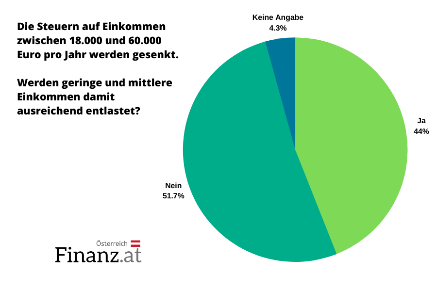 Senkung der Lohnsteuer Senkung der Lohnsteuer