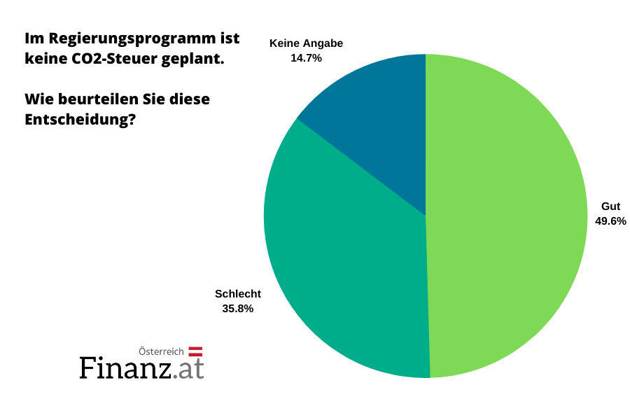 Im Programm ist keine CO2-Steuer geplant. Im Programm ist keine CO2-Steuer geplant.