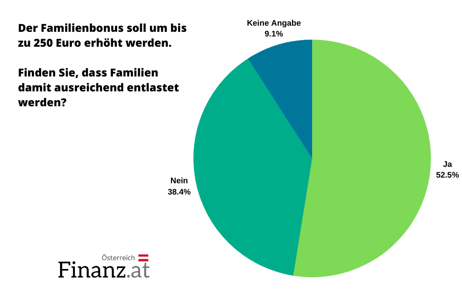 Finden Sie, dass Familien damit ausreichend entlastet werden? Finden Sie, dass Familien damit ausreichend entlastet werden?