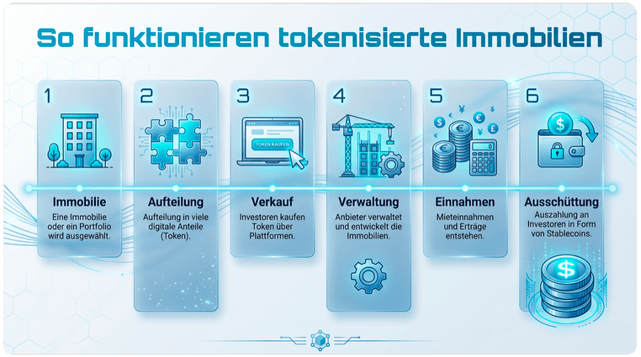 Tokenisierte Immobilien Tokenisierte Immobilien