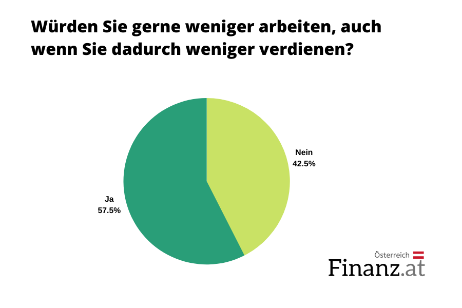 Würden Sie gerne weniger arbeiten, auch wenn Sie dadurch weniger verdienen? Würden Sie gerne weniger arbeiten, auch wenn Sie dadurch weniger verdienen?