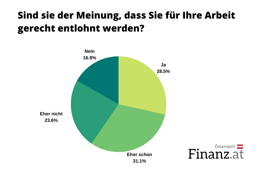 Sind sie der Meinung, dass Sie für Ihre Arbeit gerecht entlohnt werden? Sind sie der Meinung, dass Sie für Ihre Arbeit gerecht entlohnt werden?