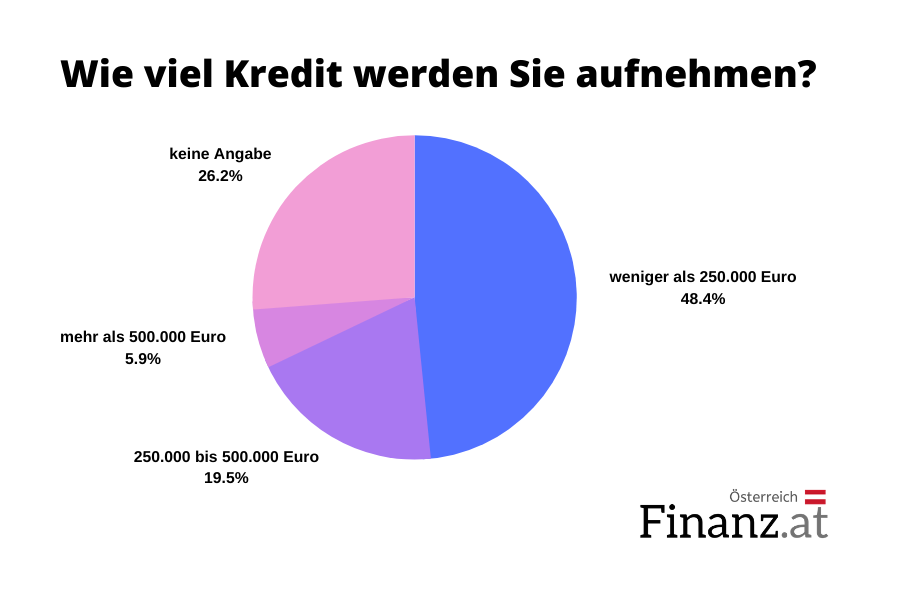 Wie viel Kredit werden Sie aufnehmen? Wie viel Kredit werden Sie aufnehmen?