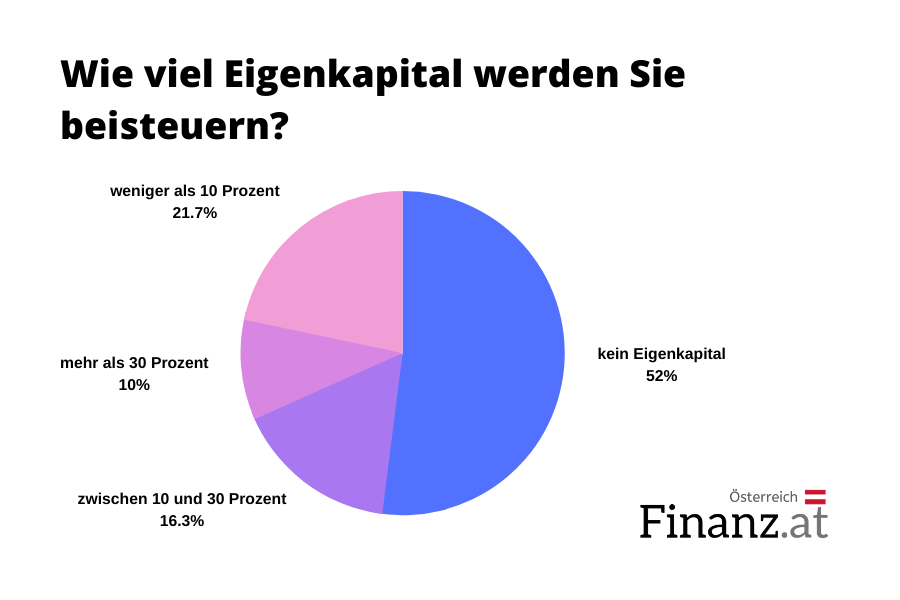 Wie viel Eigenkapital werden Sie beisteuern? Wie viel Eigenkapital werden Sie beisteuern?