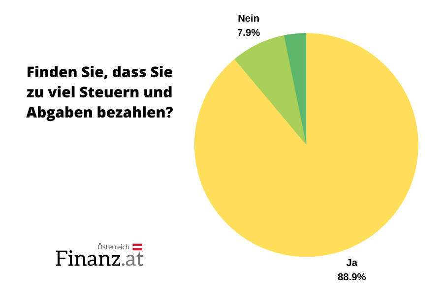 Umfrage: Steuersystem Steuern Umfrage: Steuersystem Steuern