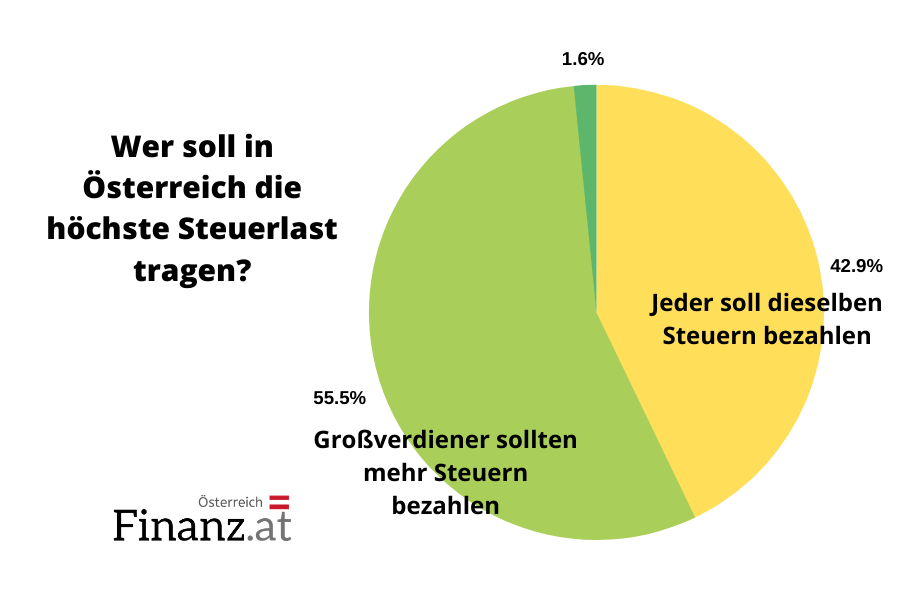Wer sollte die höchste Steuerlast tragen? Wer sollte die höchste Steuerlast tragen?