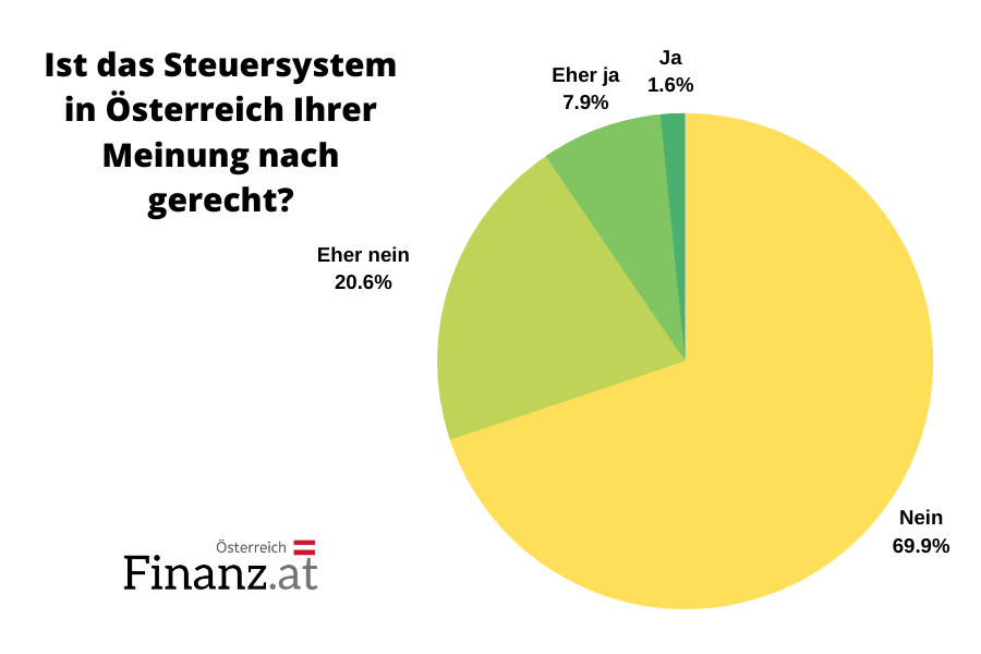 Ist das österreichische Steuersystem gerecht? Ist das österreichische Steuersystem gerecht?