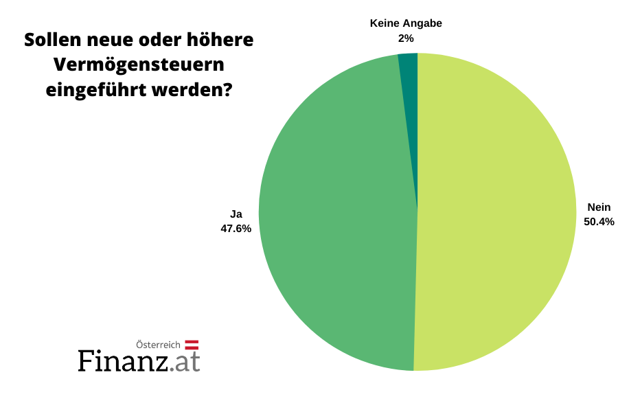 Sollen neue oder höhere Vermögenssteuern eingeführt werden? Sollen neue oder höhere Vermögenssteuern eingeführt werden?