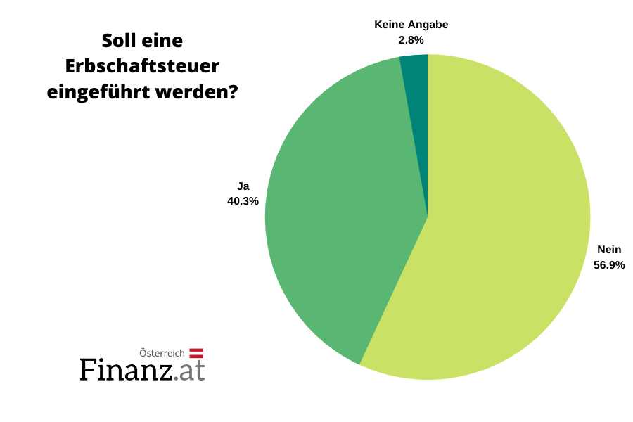 Soll eine Erbschaftssteuer eingeführt werden? Soll eine Erbschaftssteuer eingeführt werden?